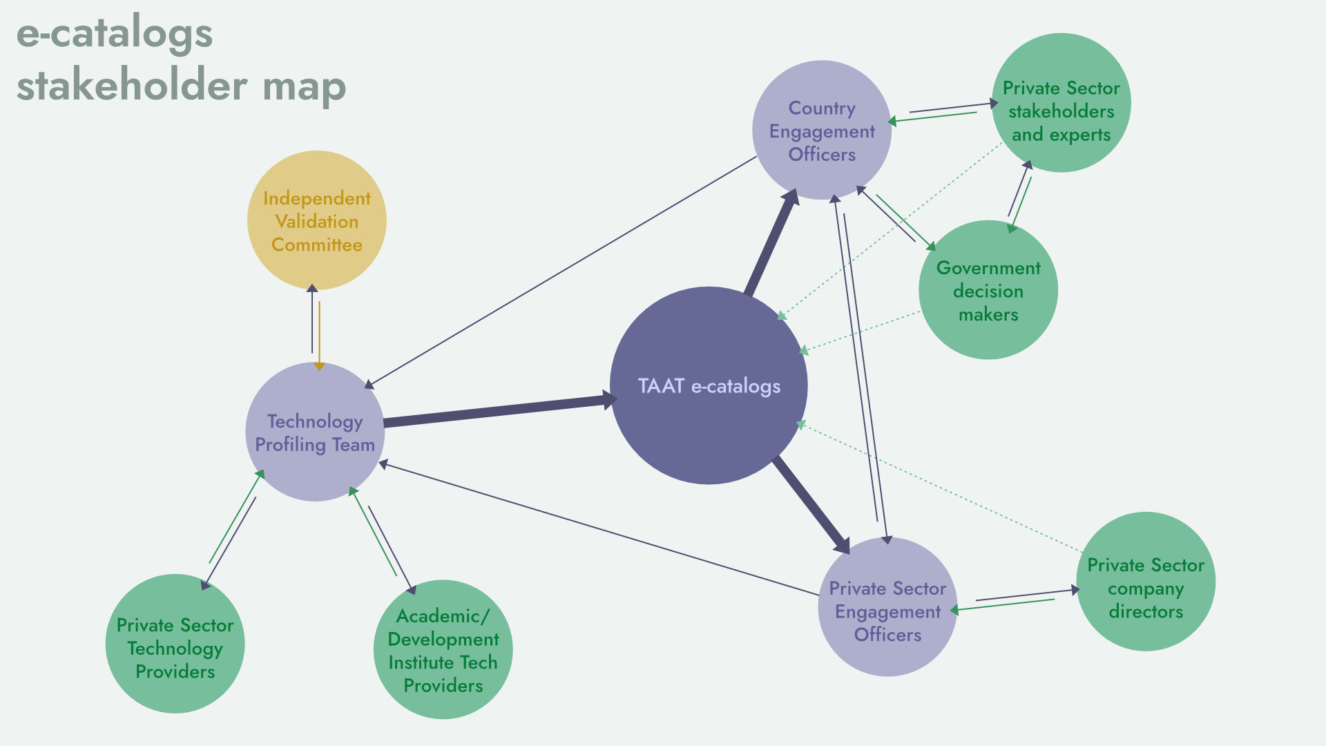 TAAT e-catalogs service map